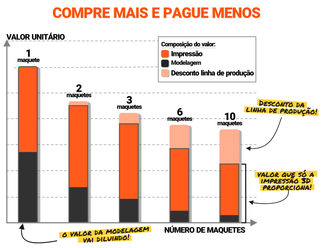 Gráfico Múltiplas Maquetes